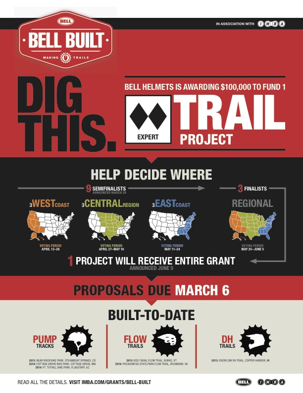 Bell Built trail building grant returns for third year