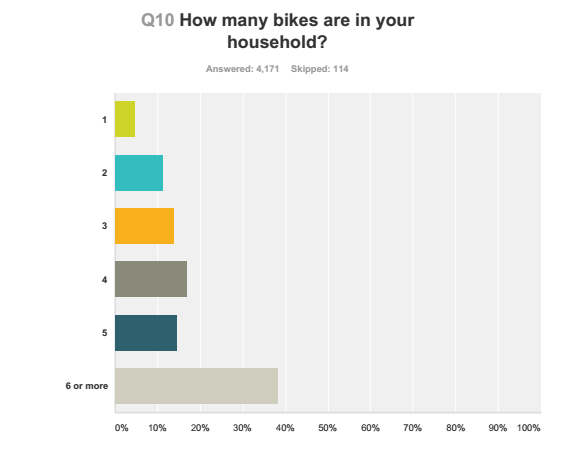 how many bikes